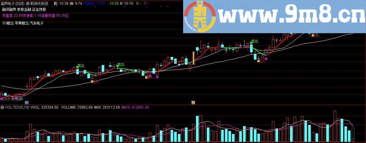 乾坤无极线 市盈率 通达信主图指标 九毛八公式指标网