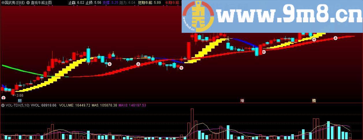 直观牛熊主图 长、短期牛熊 通达信主图指标 九毛八公式指标网