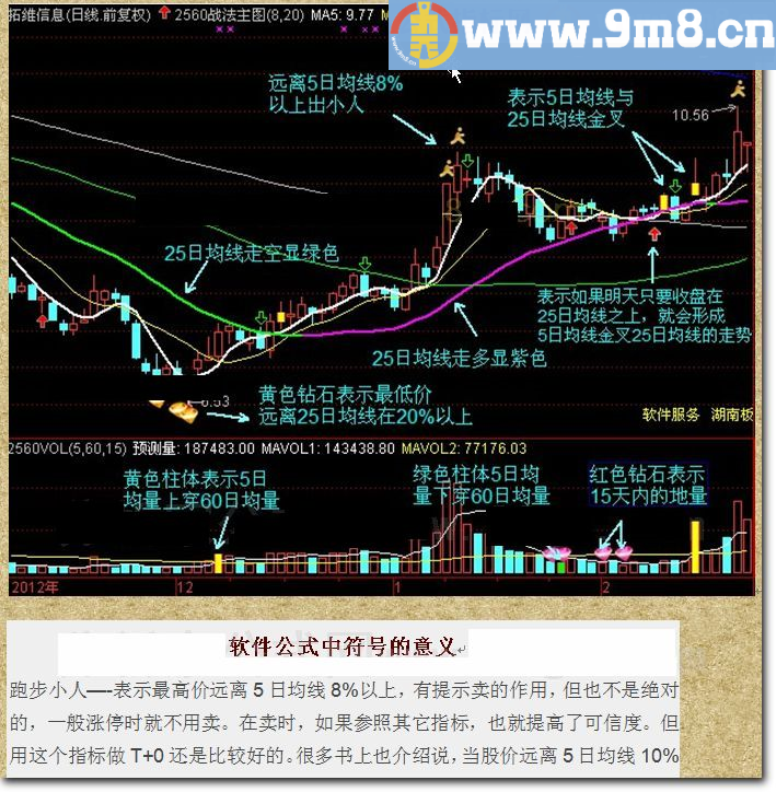 《2560战法》实战说明+选股技巧 通达信指标 九毛八公式指标网 资金轻松翻倍