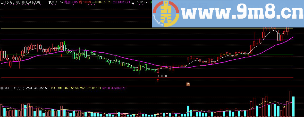 七剑下天山 买卖线 通达信主图指标 九毛八公式指标网