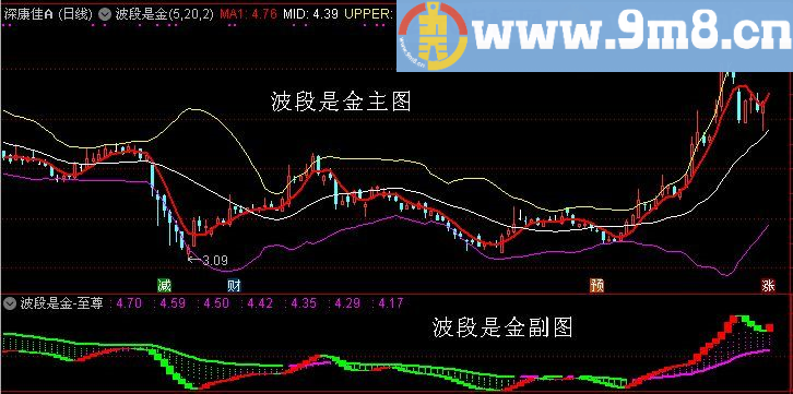 波段是金 通达信主图/副图指标 贴图 加密