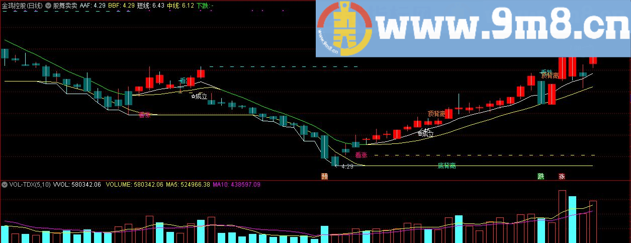 股舞卖卖 立桩量 通达信主图指标 九毛八公式指标网