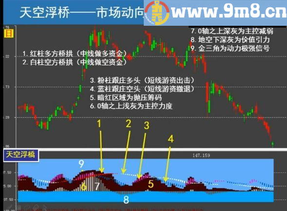 天空浮桥 通达信副图指标 源码 贴图
