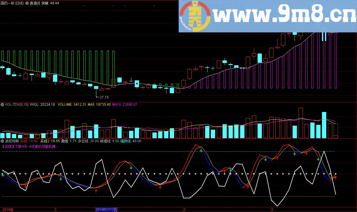 通道线+波段预测 通达信主图+副图指标 九毛八公式指标网