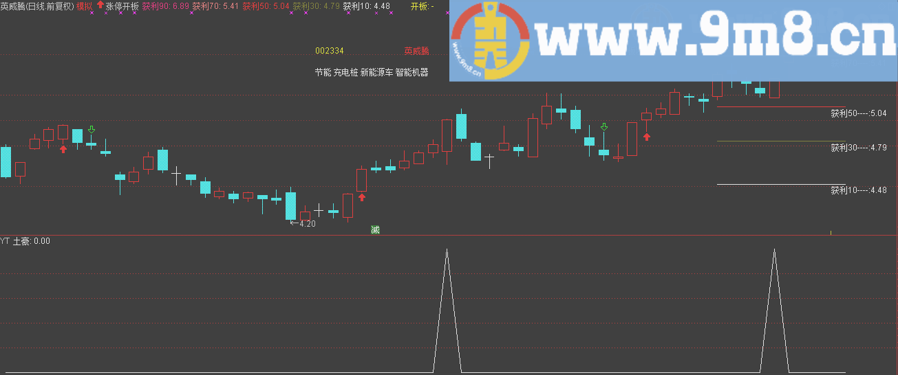土豪指标 通达信副图公式 源码 贴图