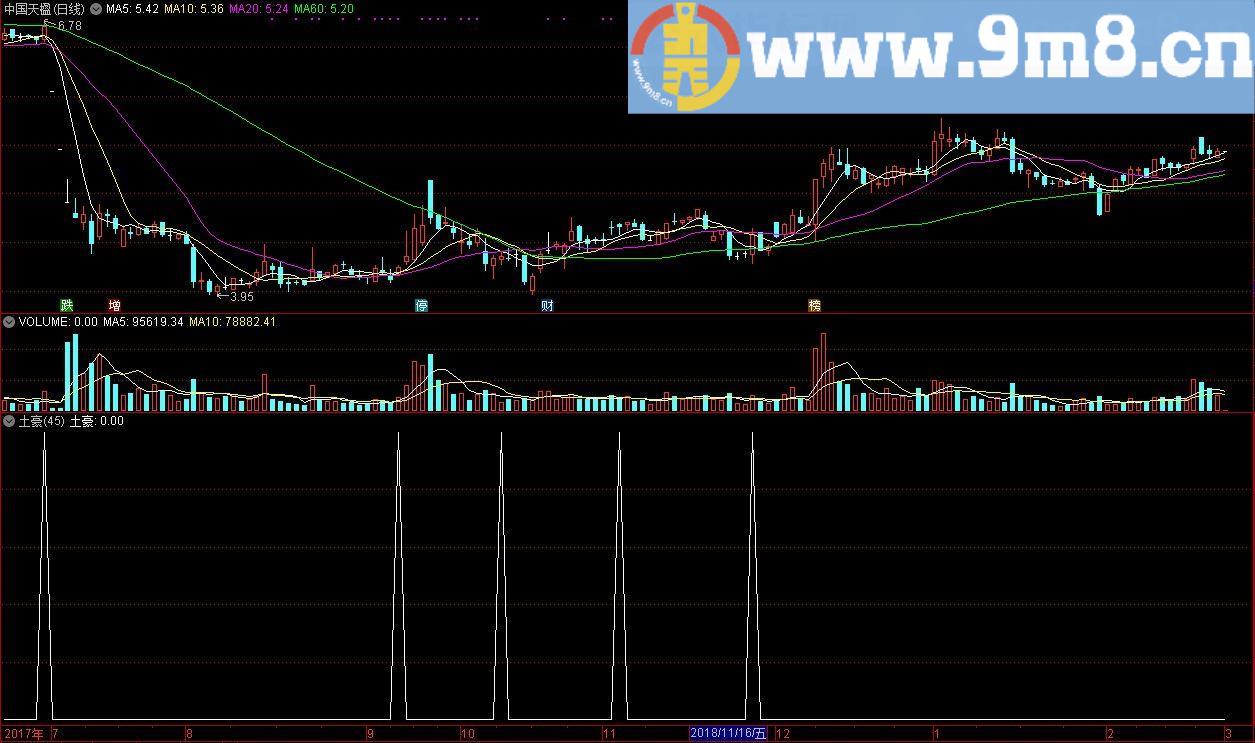 土豪指标 通达信副图公式 源码 贴图