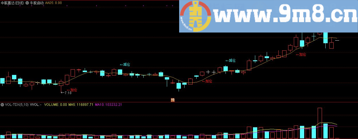 牛股启动 强势狙击 通达信主图指标 九毛八公式指标网