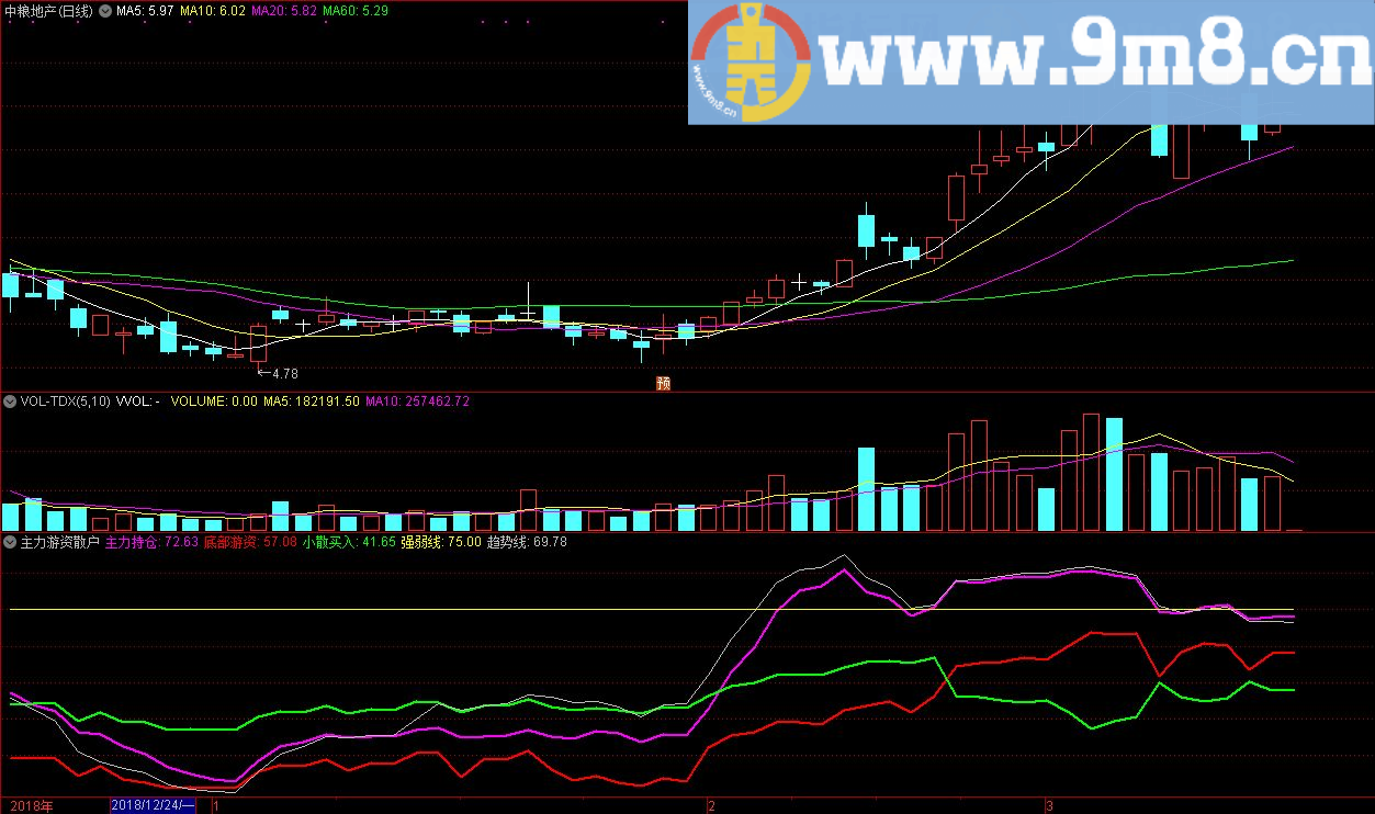 主力游资散户 底部游资 通达信副图公式 源码 贴图