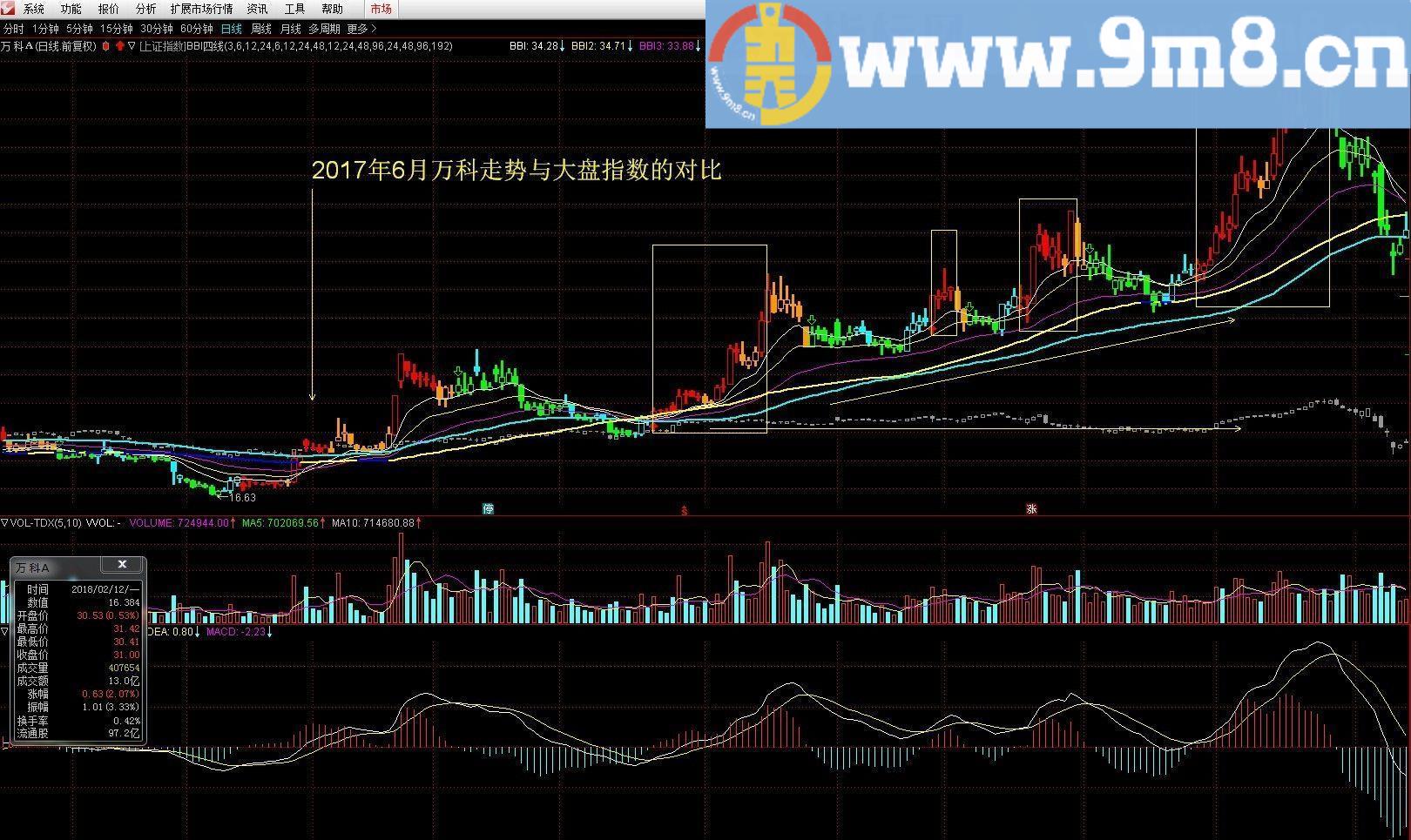 BBI四线 通达信主图指标 九毛八公式指标网