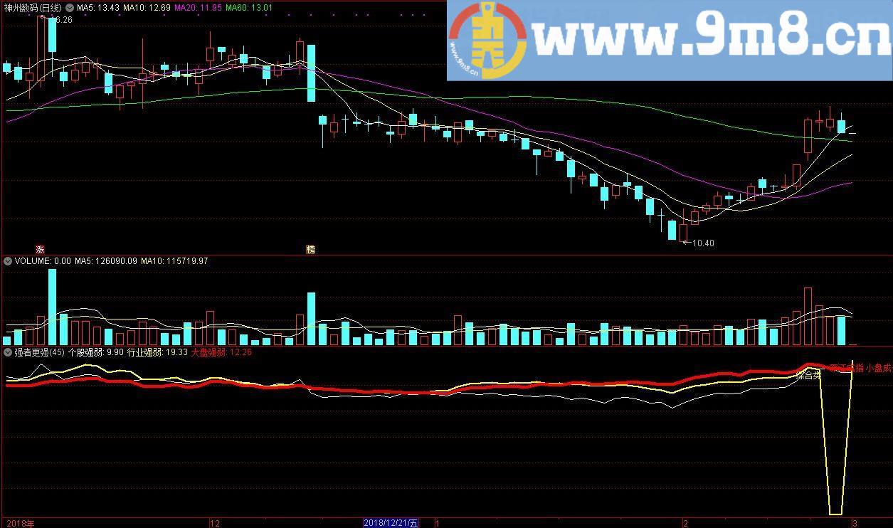 强者更强 逍遥剑尊潜龙飞天 通达信副图指标 源码 贴图