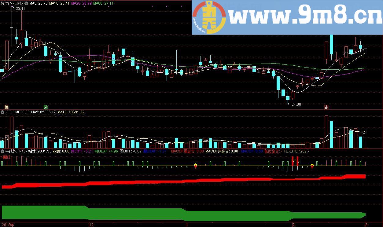 一线乾坤 低位金叉 通达信副图指标 源码 贴图