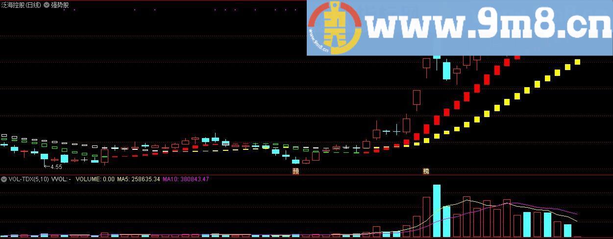 强势股 趋势明确 通达信主图指标 九毛八公式指标网