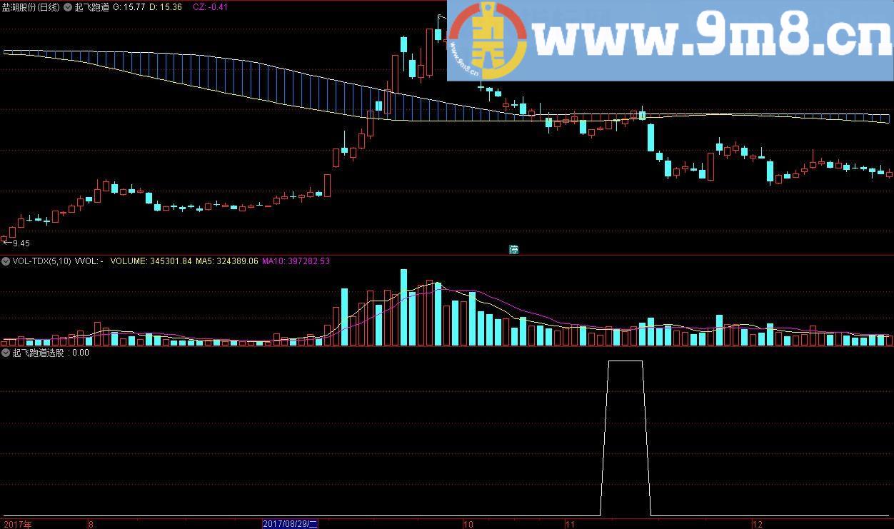 起飞跑道 通达信主图/选股指标 九毛八公式指标网