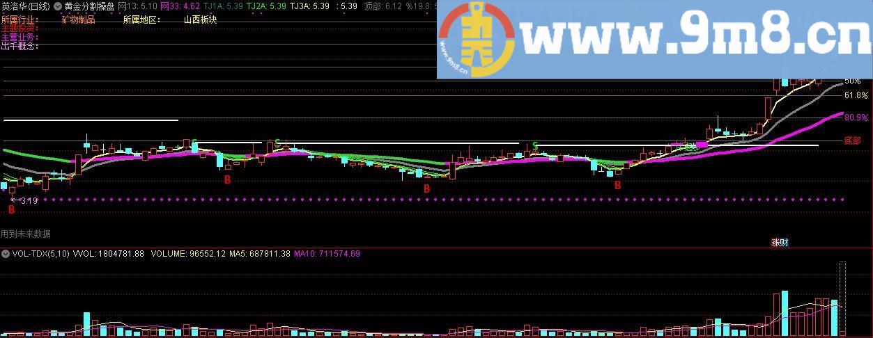 黄金分割操盘 通达信主图指标 九毛八公式指标网