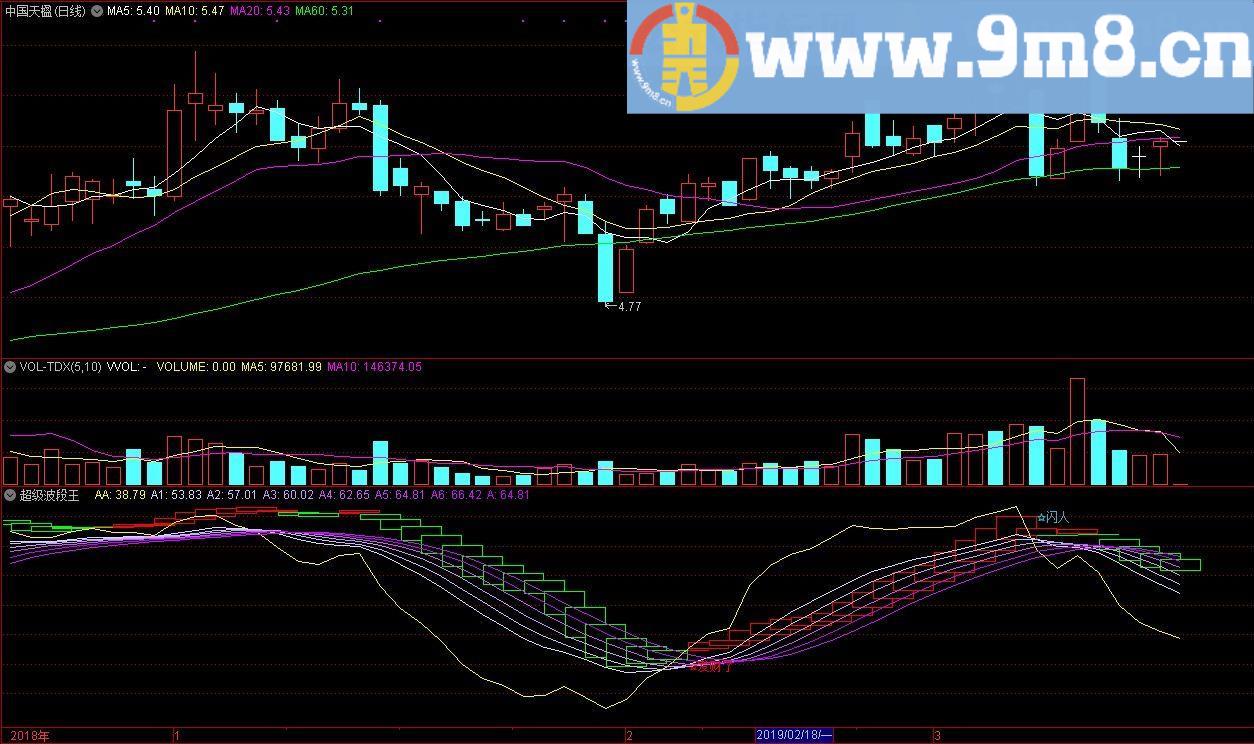 超级波段王 发财了 通达信副图指标 源码 贴图