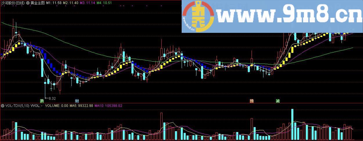 黄金主图 通达信操盘系统 通达信主图指标 九毛八公式指标网