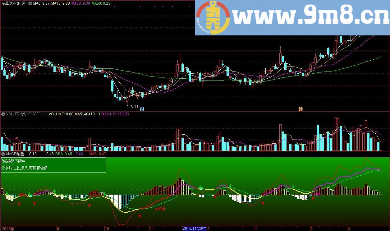 MACD解盘 短线指标 通达信副图指标 贴图