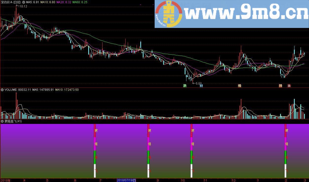 展翅高飞 通达信副图指标公式 源码 贴图