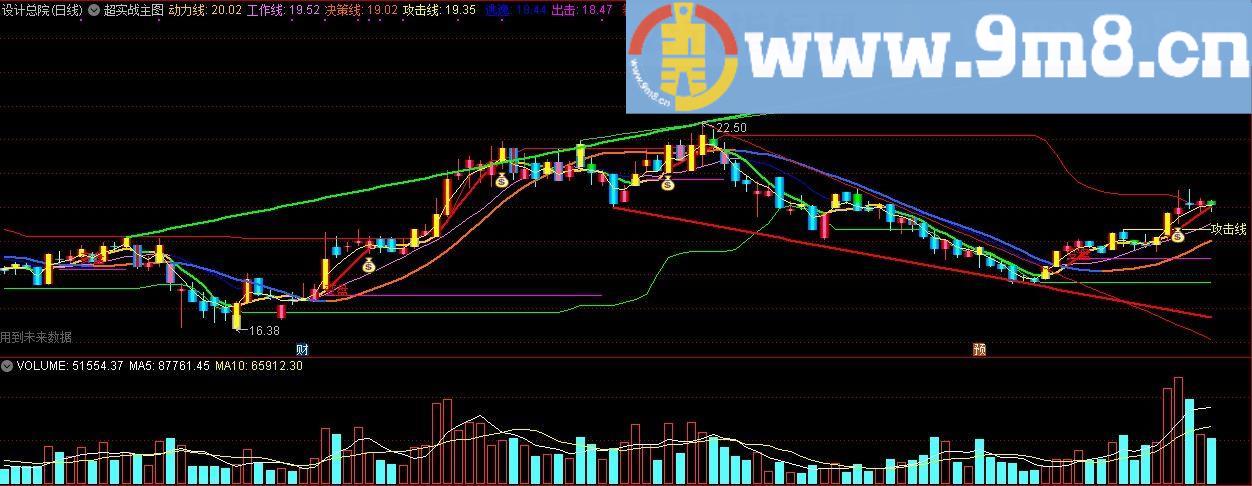 超实战主图 短期操盘 通达信主图指标 九毛八公式指标网