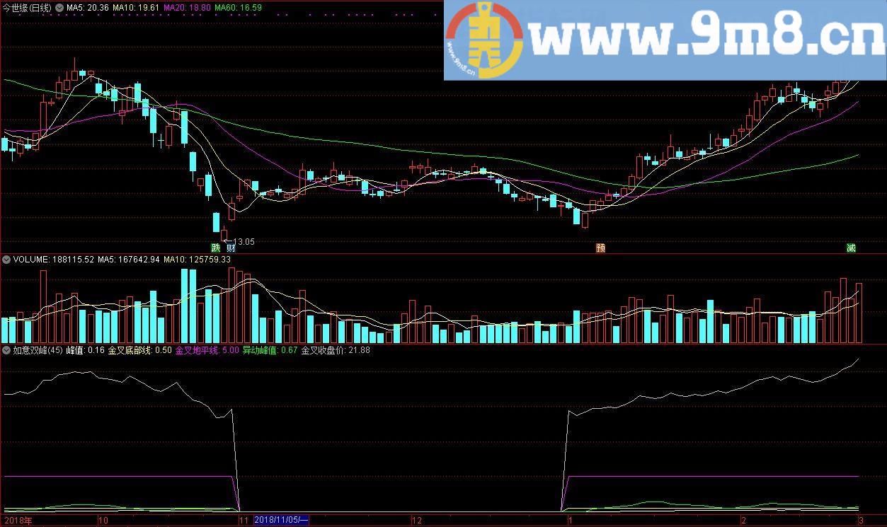 如意双峰 金叉底部线 通达信副图指标 源码 贴图