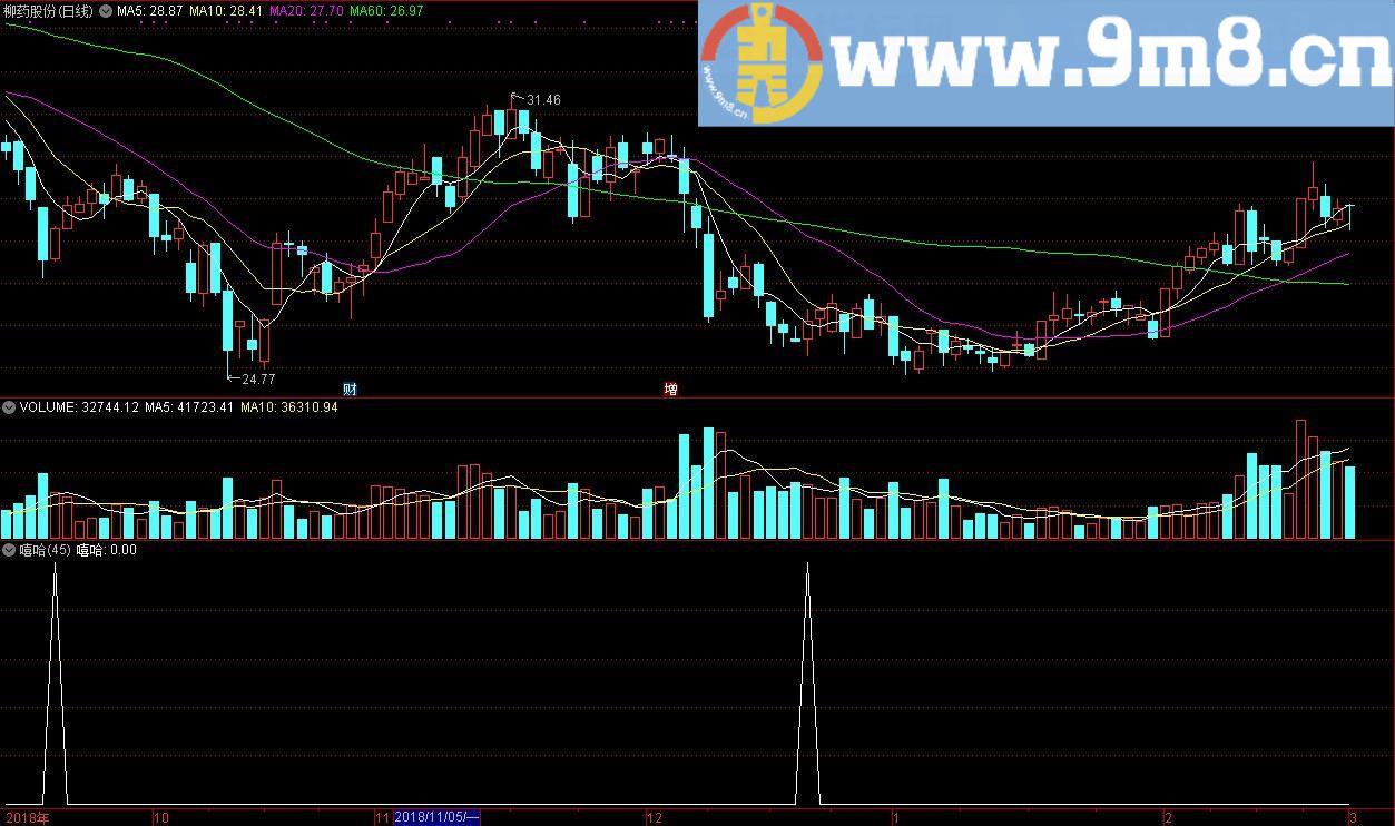 嘻哈 狙击线 通达信副图指标 源码 贴图