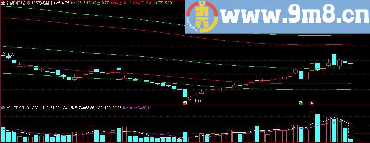 105天线主图 通达信主图指标 九毛八公式指标网