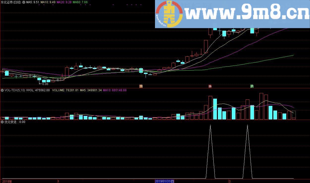 优化快进 通达信副图指标 贴图 抓妖股和牛股得利器 短线成功率85%