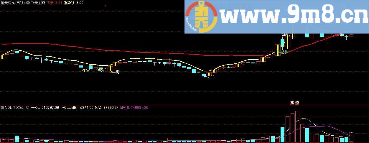 飞天主图 牛起步 通达信主图指标 九毛八公式指标网