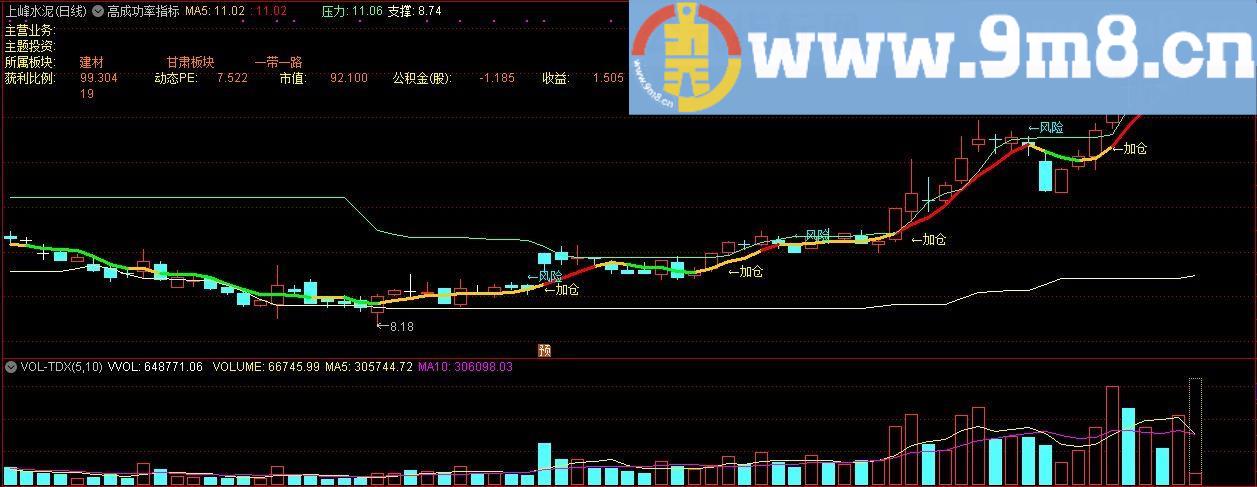 高成功率的指标 通达信主图指标 九毛八公式指标网