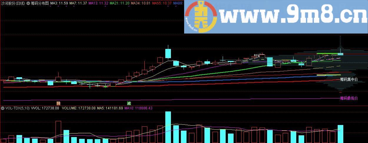 一个筹码分布 筹码最集中处 通达信主图指标 九毛八公式指标网