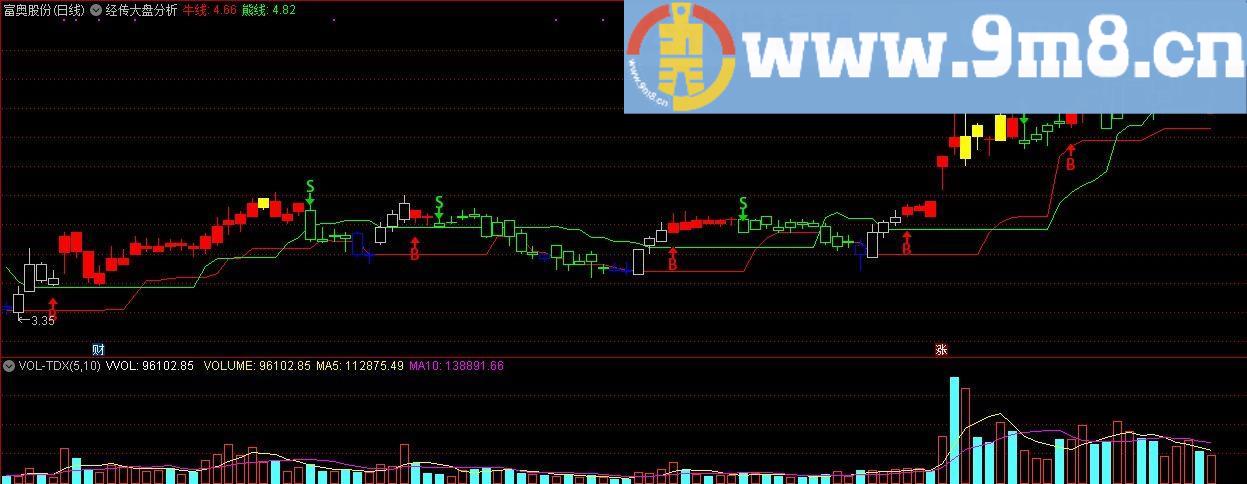 通达信版经传《大盘分析与牛熊线》 通达信主图指标 贴图