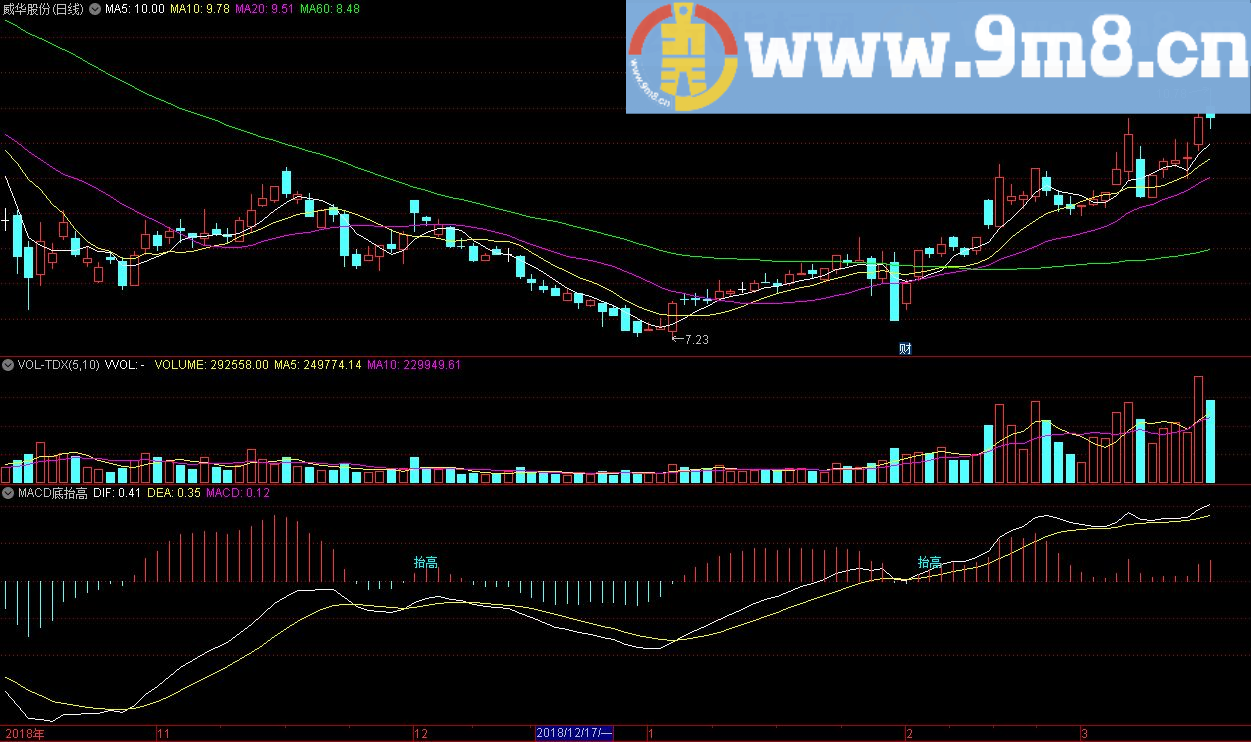 macd底抬高 金叉位 通达信副图指标 源码 贴图