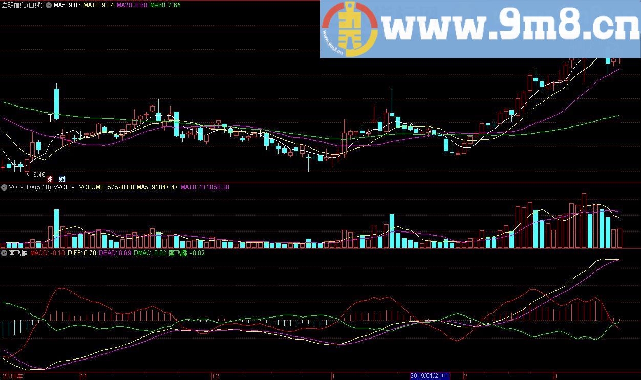 南飞雁 通达信副图指标公式 源码 贴图