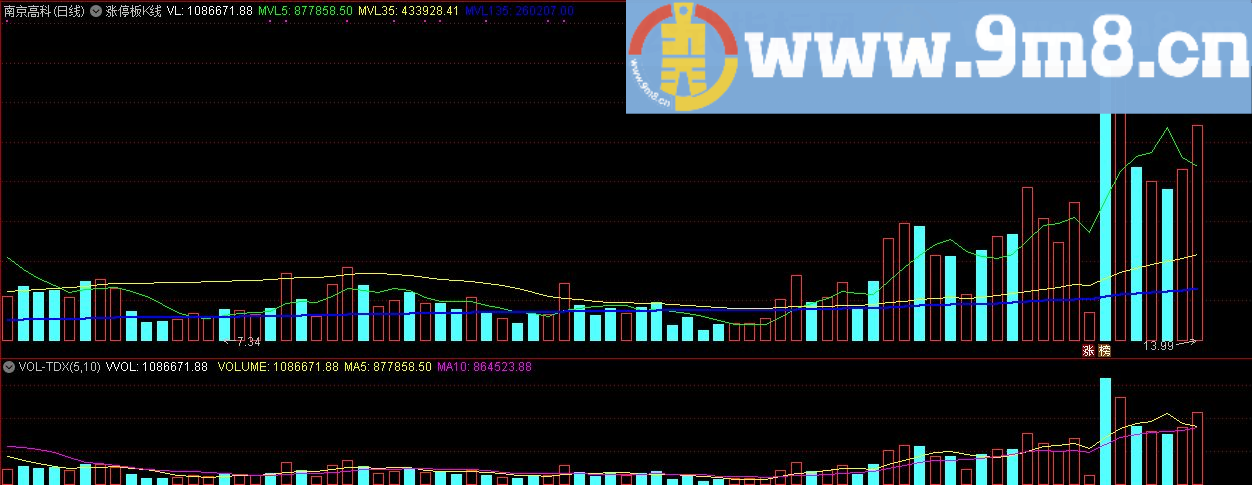 精美涨停板K线 通达信主图指标 九毛八公式指标网