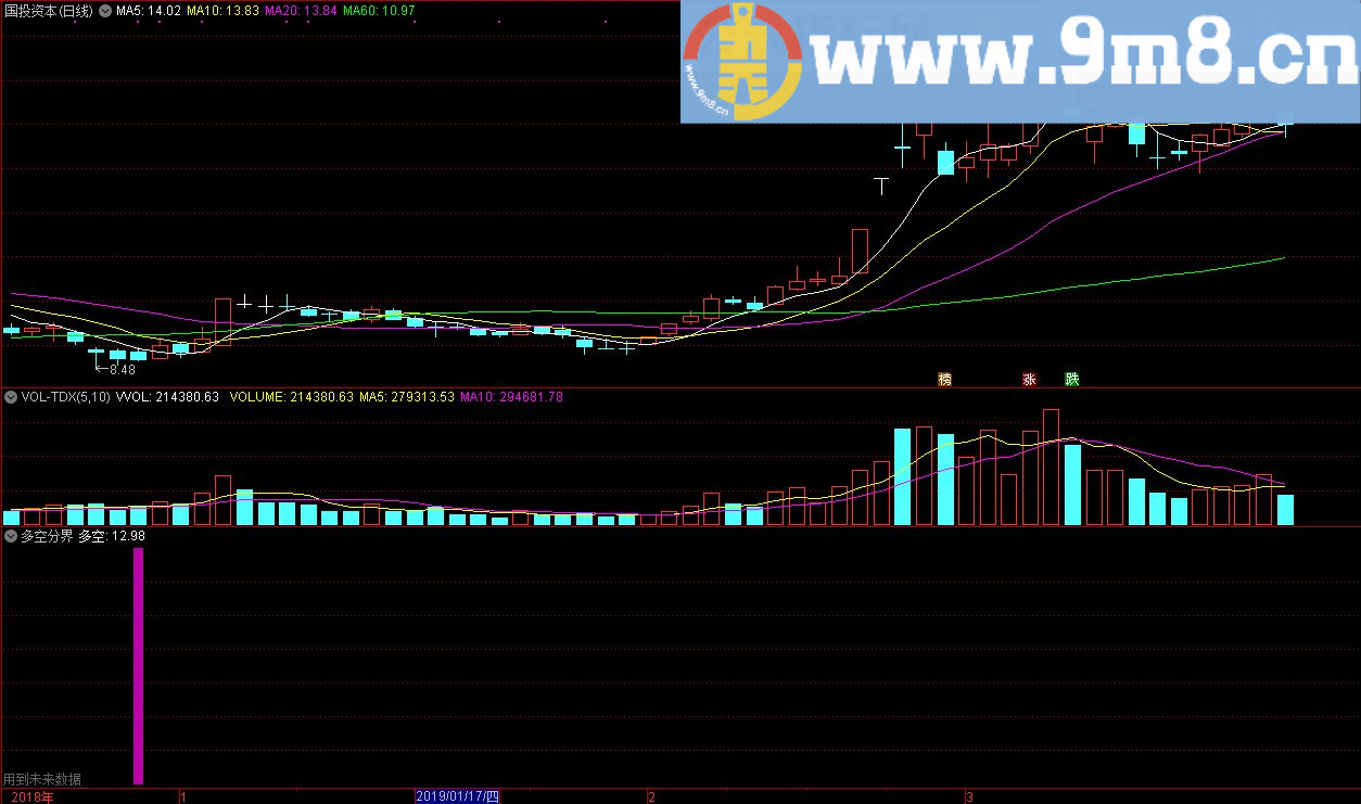 多空分界 通达信选股/副图指标 源码 贴图