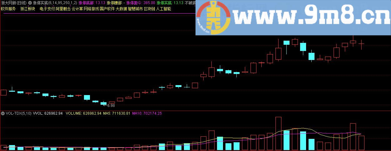 涨停实底主图 通达信主图指标 源码 贴图