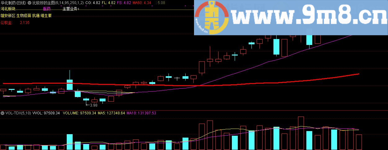 自己认为比较好的一个主图指标 通达信指标 九毛八公式指标网