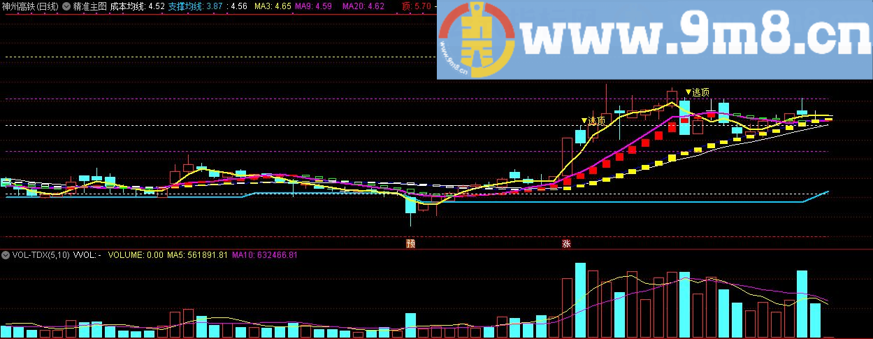 精准主图 成本均线支撑均线 通达信主图指标 九毛八公式指标网