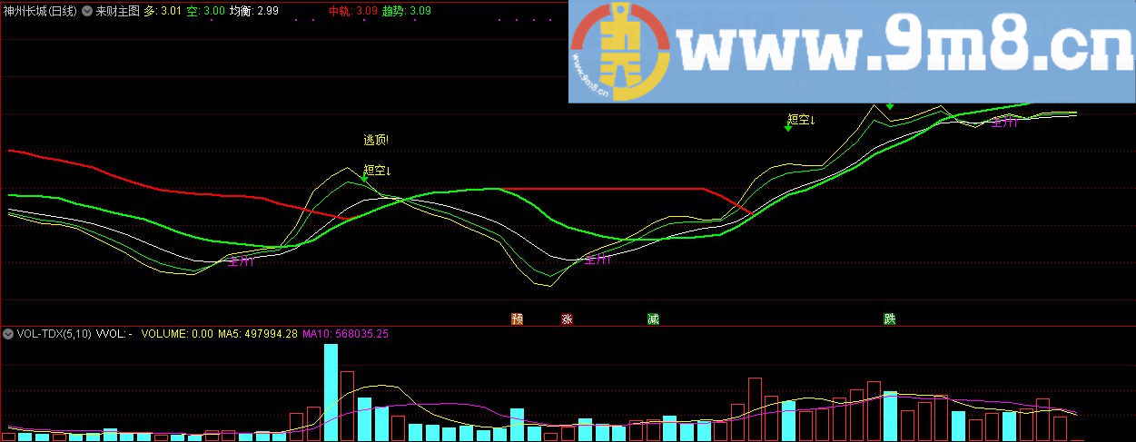 来财主图 短空指标 通达信主图指标 九毛八公式指标网