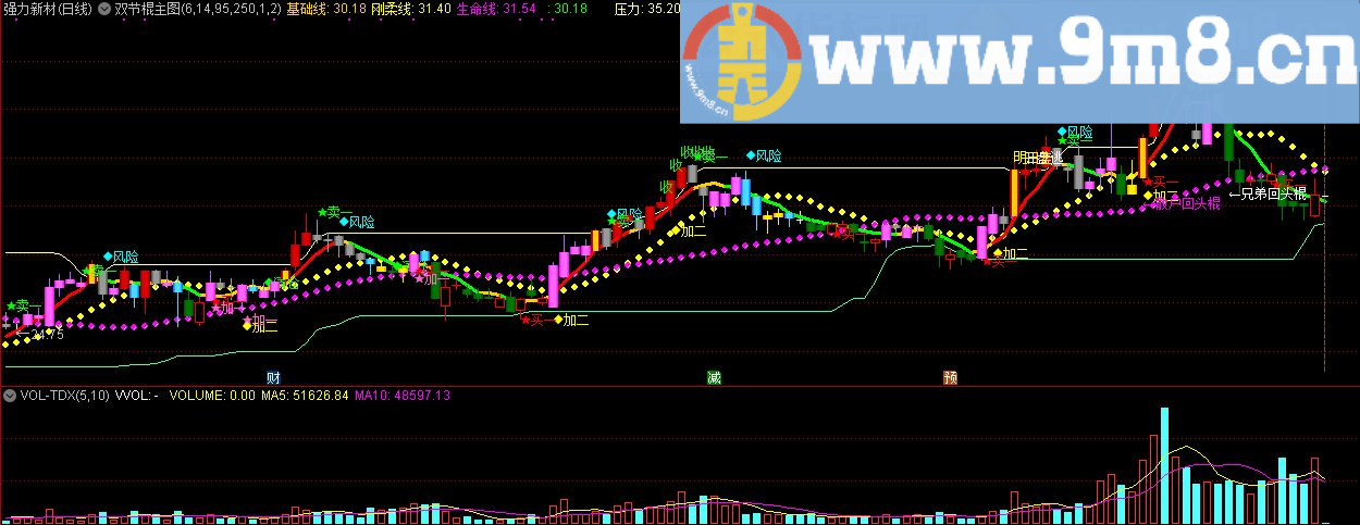 双节棍主图 通达信主图指标 九毛八公式指标网