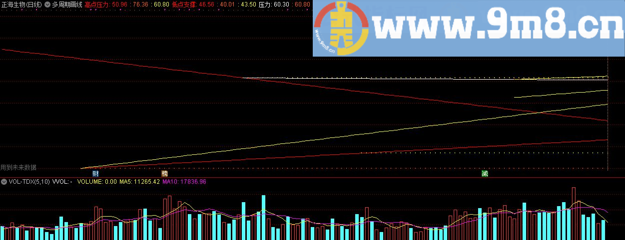 多周期画线 通达信主图指标 九毛八公式指标网