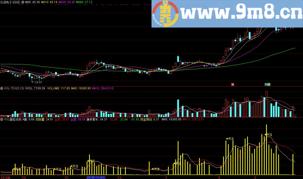 VOL量能观测 通达信副图指标 九毛八公式指标网