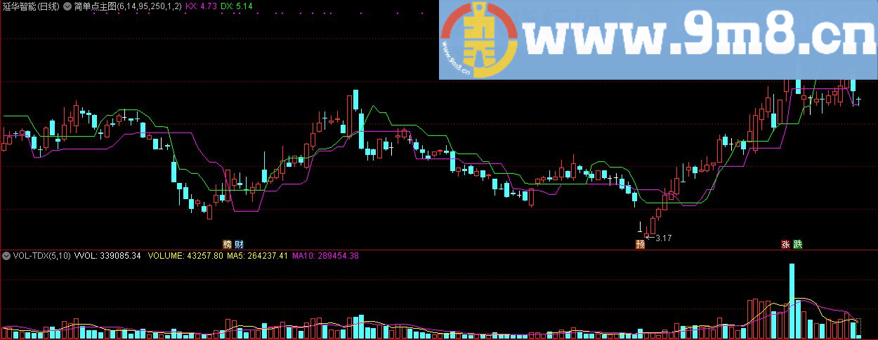 简单点 通达信主图指标 九毛八公式指标网