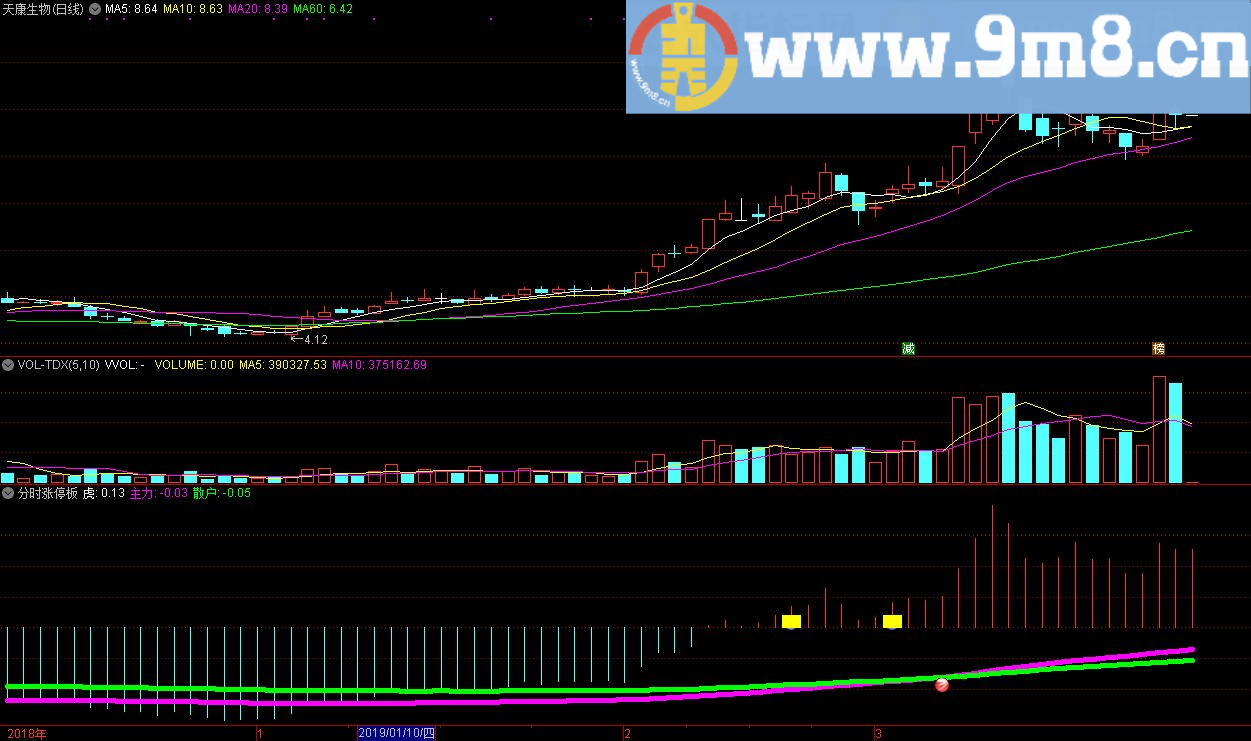 分时涨停板 通达信副图公式 九毛八公式指标网 分时指标