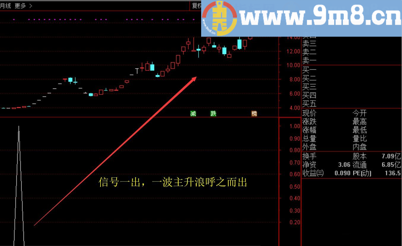 股乐主升 通达信选股指标 源码 贴图