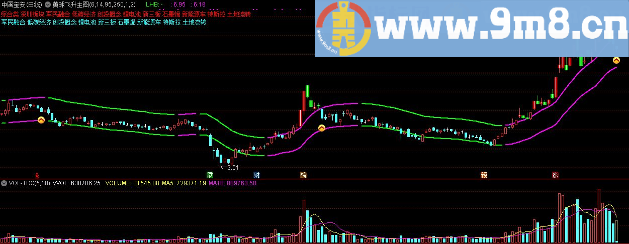 黄球飞升主图 通达信主图指标公式 九毛八公式指标网