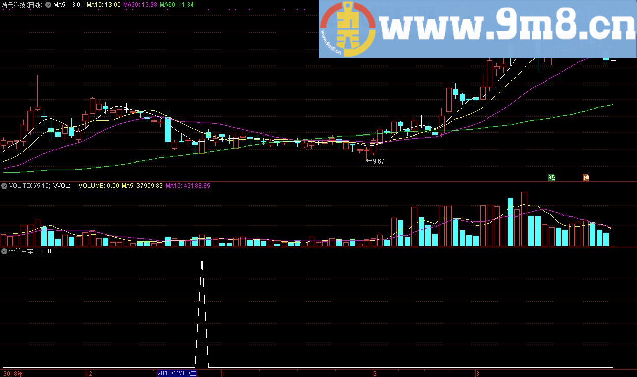 金兰三宝 通达信选股指标 源码 贴图