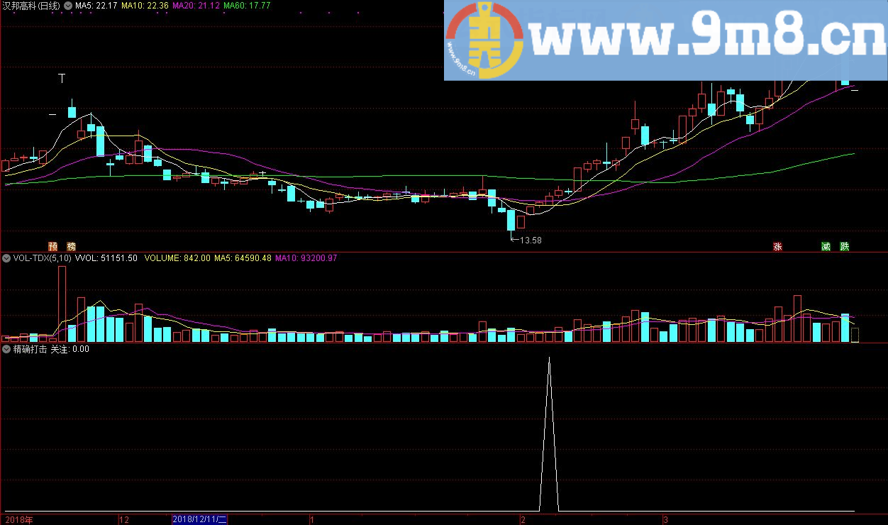 精确打击 通达信选股指标公式 源码 贴图
