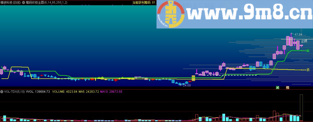 筹码终极 通达信主图指标 九毛八公式指标网