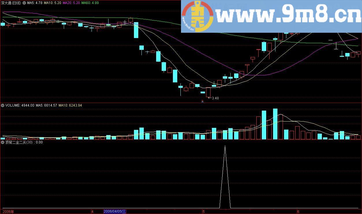 顶背二金二买 通达信副图指标 源码 贴图